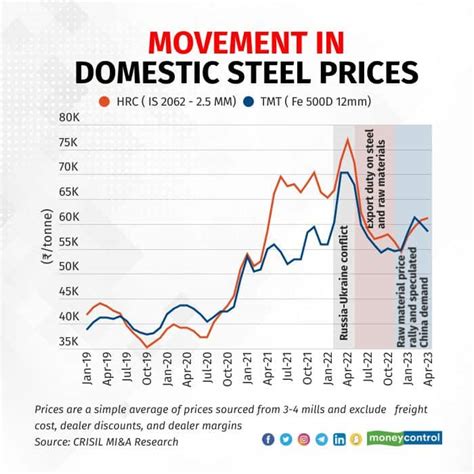 partner steel price